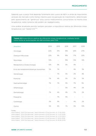 133
Saúde um direito humano
Sabendo que o preço final depende fortemente dos custos de I&D+i e ainda de importantes
variáveis de mercado (como tempo máximo para recuperação do investimento, determinado
pelo aparecimento de “genéricos” e/ou outros medicamentos concorrentes na mesma área
terapêutica), estes números não podem ser negligenciados.
Uma análise atualizada permite também perceber a importância relativa de diferentes áreas
terapêuticas (ver Tabela 5.5)(2-6)
.
medicamento
Área/Ano
Oncologia
Doenças Infecciosas
Neurologia
Metabolismo e Endocrinologia
Erros de metabolismo/doenças lisossomais
Hematologia
Pulmonar
Gastroenterologia
Oftalmologia
Dermatologia
Psiquiatria
Cardiologia
Outros
2014
22%
22%
10%
12%
5%
-
7%
7%
-
7%
-
3%
5%
Tabela 5.5 Importância relativa de diferentes áreas terapêuticas, avaliada tendo
como fonte as autorizações de AIM emitidas pela FDA.
2015
31%
9%
-
9%
7%
7%
4%
7%
-
4%
7%
9%
6%
2016
18%
18%
18%
5%
-
5%
5%
5%
5%
9%
5%
-
7%
2017
26%
17%
13%
9%
4%
2%
2%
7%
4%
7%
-
4%
5%
2018
27%
20%
14%
-
5%
8%
5%
5%
2%
2%
-
2%
10%
Fontes:
Asher Mullard, “2014 FDA Approvals”, Nature Reviews in Drug Discovery, 14: 77-81 (2015)
Asher Mullard, “2015 FDA Approvals”, Nature Reviews in Drug Discovery, 15: 73-76 (2016)
Asher Mullard, “2016 FDA Approvals”, Nature Reviews in Drug Discovery, 16: 73-76 (2017)
Asher Mullard, “2017 FDA Approvals”, Nature Reviews in Drug Discovery, 17: 81-85 (2018)
Asher Mullard, “2018 FDA Approvals”, Nature Reviews in Drug Discovery, 18: 85-89 (2019)
 