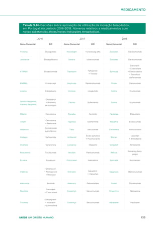135
Saúde um direito humano
medicamento
Nome Comercial
Trulicity
Jardiance
XTANDI
ENBREL
Lixiana
Spiolto Respimat;
Yanimo Respimat
Olbete
Targin
Velphoro
Xadago
Champix
Roactemra
Exviera
Viekirax
Imbruvica
Rezolsta
Triumeq
DCI
Dulaglutido
Empagliflozina
Enzalutamida
Etanercept
Edoxabano
Olodaterol
+ Brometo
de tiotrópio
Oxicodona
Oxicodona
+ Naloxona
Oxihidróxido
sucroférrico
Safinamida
Vareniclina
Tocilizumab
Dasabuvir
Ombitasvir
+ Paritaprevir
+ Ritonavir
Ibrutinib
Darunavir
+ Cobicistate
Dolutegravir
+ Abacavir
+ Lamivudina
Tabela 5.6b Decisões sobre aprovação de utilização da inovação terapêutica,
em Portugal, no período 2016-2018. Números relativos a medicamentos com
novas substâncias ativas/novas indicações terapêuticas.
Nome Comercial
NovoEight
Stelara
Taptiqom
Keytruda
Victoza
Zalviso
Zykadia
Tagrisso
Taltz
Actikerall
Lynparza
Vectibix
Procoralan
Entresto
Adenuric
Cosentyx
Cosentyx
DCI
Turoctocog alfa
Ustecinumab
Tafluprost
+ Timolol
Pembrolizumab
Liraglutido
Sufentanilo
Ceritinib
Osimertinib
Ixecizumab
Ácido salicílico
+ Fluorouracilo
Olaparib
Panitumumab
Ivabradina
Sacubitril
+ Valsartan
Febuxostate
Secucinumab
Secucinumab
Nome Comercial
Darzalex
Darzalex
Symtuza
Prolia
Soliris
Soliris
Cerdelga
Repatha
Cresemba
Blocan
Vargatef
Refixia
Spinraza
Gazyvaro
Xolair
Ongentys
Abraxane
DCI
Daratumumab
Daratumumab
Darunavir
+ Cobicistate
+ Emtricitabina
+ Tenofovir
alafenamida
Denosumab
Eculizumab
Eculizumab
Eliglustato
Evolocumab
Isavuconazol
Losartan
+ Amlodipina
Nintedanib
Nonacog beta
pegol
Nusinersen
Obinutuzumab
Omalizumab
Opicapona
Paclitaxel
2016 2017 2018
 