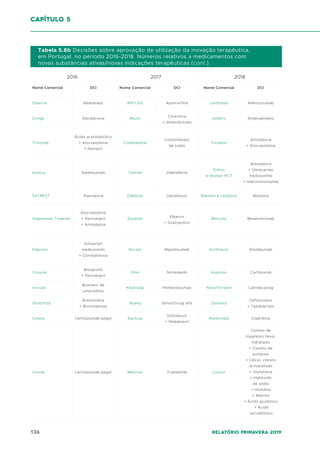 136 Relatório Primavera 2019
capítulo 5
Nome Comercial
Orencia
Zytiga
Trinomia
Humira
SYCREST
Stapressial; Triveram
Edarclor
Cosyrel
Incruse
Simbrinza
Cimzia
Cimzia
DCI
Abatacept
Abiraterona
Ácido acetilsalicílico
+ Atorvastatina
+ Ramipril
Adalimumab
Asenapina
Atorvastatina
+ Perindopril
+ Amlodipina
Azilsartan
medoxomilo
+ Clorotalidona
Bisoprolol
+ Perindopril
Brometo de
umeclidínio
Brimonidina
+ Brinzolamida
Certolizumab pegol
Certolizumab pegol
Tabela 5.6b Decisões sobre aprovação de utilização da inovação terapêutica,
em Portugal, no período 2016-2018. Números relativos a medicamentos com
novas substâncias ativas/novas indicações terapêuticas (cont.).
Nome Comercial
APO-GO
Movin
Colobreathe
Tafinlar
Daklinza
Zepatier
Nucala
Ofev
Keytruda
Nuwiq
Epclusa
Mekinist
DCI
Apomorfina
Cinarizina
+ dimenidrinato
Colistimetato
de sódio
Dabrafenib
Daclatasvir
Elbasvir
+ Grazoprevir
Mepolizumab
Nintedanib
Pembrolizumab
Simoctocog alfa
Sofosbuvir
+ Velpatasvir
Trametinib
Nome Comercial
Lemtrada
Volibris
Trinalion
Zolnor
e Sevikar HCT
Bilaxten e Lergonix
Blincyto
Kyntheum
Kyprolis
NovoThirteen
Zerbaxa
Mavenclad
Celsior
DCI
Alemtuzumab
Ambrisentano
Amlodipina
+ Atorvastatina
Amlodipina
+ Olmesartan
medoxomilo
+ Hidroclorotiazida
Bilastina
Blinatumomab
Brodalumab
Carfilzomib
Catridecacog
Ceftolozano
+ Tazobactam
Cladribina
Cloreto de
magnésio hexa-
hidratado
+ Cloreto de
potássio
+ Cálcio, cloreto
di-hidratado
+ Glutationa
+ Hidróxido
de sódio
+ Histidina
+ Manitol
+ Ácido glutâmico
+ Ácido
lactobiónico
2016 2017 2018
 