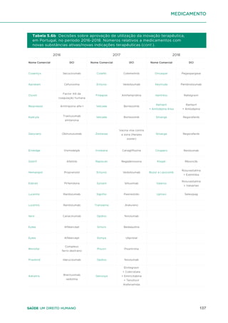 137
Saúde um direito humano
medicamento
Nome Comercial
Cosentyx
Aprokam
Cluvot
Respreeza
Kadcyla
Gazyvaro
Erivedge
Giotrif
Hemangiol
Esbriet
Lucentis
Lucentis
Ilaris
Eylea
Eylea
Monofar
Praxbind
Adcetris
DCI
Secucinumab
Cefuroxima
Factor XIII da
coagulação humana
Antitripsina alfa-1
Trastuzumab
emtansina
Obinutuzumab
Vismodegib
Afatinib
Propranolol
Pirfenidona
Ranibizumab
Ranibizumab
Canacinumab
Aflibercept
Aflibercept
Complexo
ferro-dextrano
Idarucizumab
Brentuximab
vedotina
Tabela 5.6b Decisões sobre aprovação de utilização da inovação terapêutica,
em Portugal, no período 2016-2018. Números relativos a medicamentos com
novas substâncias ativas/novas indicações terapêuticas (cont.).
Nome Comercial
Cotellic
Entyvio
Firdapse
Velcade
Velcade
Zostavax
Invokana
Rapiscan
Entyvio
Sylvant
Signifor
Translarna
Opdivo
Sirturo
Esmya
Pixuvri
Opdivo
Genvoya
DCI
Cobimetinib
Vedolizumab
Amifampridina
Bortezomib
Bortezomib
Vacina viva contra
a zona (Herpes
zoster)
Canagliflozina
Regadenosona
Vedolizumab
Siltuximab
Pasireotido
Atalureno
Nivolumab
Bedaquilina
Ulipristal
Pixantrona
Nivolumab
Elvitegravir
+ Cobicistate
+ Emtricitabina
+ Tenofovir
Alafenamida
Nome Comercial
Oncaspar
Keytruda
Isentress
Ramipril
+ Amlodipina Krka
Stivarga
Stivarga
Cinqaero
Kisqali
Rozor e Lipocomb
Valarox
Uptravi
DCI
Pegaspargase
Pembrolizumab
Raltegravir
Ramipril
+ Amlodipina
Regorafenib
Regorafenib
Reslizumab
Ribociclib
Rosuvastatina
+ Ezetimiba
Rosuvastatina
+ Valsartan
Selexipag
2016 2017 2018
 