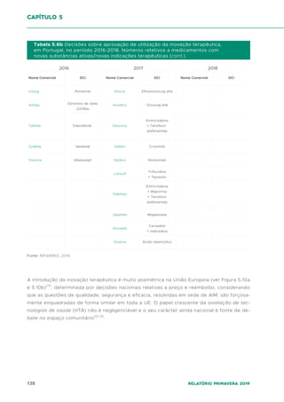 138 Relatório Primavera 2019
A introdução da inovação terapêutica é muito assimétrica na União Europeia (ver Figura 5.10a
e 5.10b)(11)
, determinada por decisões nacionais relativas a preço e reembolso, considerando
que as questões de qualidade, segurança e eficácia, resolvidas em sede de AIM, são forçosa-
mente enquadradas de forma similar em toda a UE. O papel crescente da avaliação de tec-
nologias de saúde (HTA) não é negligenciável e o seu carácter ainda nacional é fonte de de-
bate no espaço comunitário(12,13)
.
capítulo 5
Nome Comercial
Iclusig
Xofigo
Tafinlar
Zydelig
Orencia
DCI
Ponatinib
Dicloreto de rádio
(223Ra)
Dabrafenib
Idelalisib
Abatacept
Tabela 5.6b Decisões sobre aprovação de utilização da inovação terapêutica,
em Portugal, no período 2016-2018. Números relativos a medicamentos com
novas substâncias ativas/novas indicações terapêuticas (cont.).
Nome Comercial
Elocta
Kovaltry
Descovy
Xalkori
Opdivo
Lonsurf
Odefsey
Galafold
Stovadis
Ocaliva
DCI
Efmoroctocog alfa
Octocog alfa
Emtricitabina
+ Tenofovir
alafenamida
Crizotinib
Nivolumab
Trifluridina
+ Tipiracilo
Emtricitabina
+ Rilpivirina
+ Tenofovir
alafenamida
Migalastate
Carvedilol
+ Ivabradina
Ácido obeticólico
Nome Comercial DCI
2016 2017 2018
Fonte: INFARMED, 2019.
 