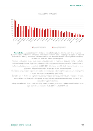 139
Saúde um direito humano
medicamento
D
i
n
a
m
a
r
c
a
S
u
é
c
i
a
Á
u
s
t
r
i
a
I
r
l
a
n
d
a
H
o
l
a
n
d
a
F
r
a
n
ç
a
B
é
l
g
i
c
a
R
e
i
n
o
U
n
i
d
o
F
i
l
â
n
d
i
a
N
o
r
u
e
g
a
S
u
i
ç
a
E
s
p
a
n
h
a
P
o
r
t
u
g
a
l
I
t
á
l
i
a
E
s
l
o
v
é
n
i
a
S
é
r
v
i
a
E
s
l
o
v
á
q
u
i
a
E
s
t
ó
n
i
a
H
u
n
g
r
i
a
L
i
t
u
â
n
i
a
P
o
l
ó
n
i
a
C
r
o
á
c
i
a
L
e
t
ó
n
i
a
B
u
l
g
á
r
i
a
R
e
p
ú
b
l
i
c
a
C
h
e
c
a
A
l
e
m
a
n
h
a
0
100
200
300
400
500
600
800
900
1000
700
Estudos EFPIA 2017 e 2018
Estudo 2017 (2014-2016) Estudo 2018 (2015-2017)
Figura 5.10a A velocidade de introdução da inovação terapêutica é muito assimétrica na União
Europeia, como evidenciado em estudo comparativo realizado para a associação europeia da indústria
farmacêutica (EFPIA), mostrando o número de dias que decorrem entre a autorização de introdução
no mercado (AIM) e o acesso pelos doentes.
No caso português o tempo para acesso pelos doentes é 6x mais longo do que o melhor resultado
europeu no período de 2014-2016 (Alemanha com 106 dias), baixando para 5x mais longo do que o
melhor resultado europeu no período de 2015-2017 (Alemanha com 119 dias), mas mantendo no caso
português tempos comparáveis de 637 e 634 dias respetivamente.
Quando se compara com Espanha (mercados comparáveis e próximos), Portugal tem um desempenho
1,7x pior em 2014-2016 e 1,6x pior em 2015-2017.
De notar que os dados não explicitam quais os principais fatores que contribuem para esses atrasos,
pelo que se torna imperativo uma avaliação mais fina dos diferentes segmentos do processo de
acesso à inovação terapêutica.
Fonte: EFPIA Patient W.A.I.T. Indicator 2018 survey, 3 April 2019 in https://www.efpia.eu/media/412747/
efpia-patient-wait-indicator-study-2018-results-030419.pdf
 