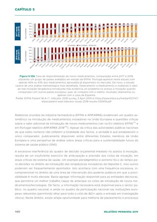 140 Relatório Primavera 2019
Relatórios oriundos da indústria farmacêutica (EFPIA e APIFARMA) evidenciam um quadro as-
simétrico na introdução de medicamentos inovadores na União Europeia e questões criticas
sobre o valor adicional da introdução de novos medicamentos (ver na EU relatório EFPIA(11)
e
em Portugal relatório APIFARMA 2018(14)
). Apesar da crítica das autoridades públicas nacionais
de que estes números não refletem a totalidade dos factos, a verdade é que estabelecem o
único comparador, publicamente disponível, entre diferentes Estados membros da União
Europeia e uma perspetiva de análise sobre áreas críticas para a sustentabilidade futura do
sistema de saúde público (SNS).
A excessiva interferência do quadro de decisão orçamental imediato no acesso à inovação,
resulta de um insuficiente exercício de antecipação e previsão dos ciclos de inovação, em
áreas críticas do sistema de saúde. Um exemplo paradigmático e extremo foi o do tempo pa-
ra decisões no âmbito da introdução das terapêuticas inovadoras da Hepatite C, mas outros
poderiam ser frequentemente apontados. Isto acontece com uma frequência excessiva, in-
compreensível no âmbito de uma área de intervenção dos poderes públicos em que a previ-
sibilidade é muito elevada. Basta agregar informação disponível para as entidades decisoras,
que permitiria um melhor trabalho capaz de antecipar os ciclos de introdução de novos me-
dicamentos/tecnologias. De facto, a informação necessária está disponível para o sector pú-
blico, no quadro nacional, e ainda no quadro da participação nacional nas instituições euro-
peias relevantes (permitindo olhar para todo o ciclo de I&D+i após a entrada em investigação
clínica). Neste âmbito, existe ampla oportunidade para melhoria de planeamento e processos
capítulo 5
Figura 5.10b Taxa de disponibilização de novos medicamentos, comparação entre 2017 e 2018,
utilizando um grupo de países avaliados em estudo da EFPIA. Portugal aparece neste estudo com
apenas 40% ou 43% dos medicamentos aprovados já disponíveis no mercado. De novo, o estudo
carece de uma análise metodológica mais detalhada, medicamento a medicamento e avaliando o valor
da real inovação terapêutica introduzida mas evidencia um problema no acesso à inovação quando
comparado com outros países europeus, quer se compare com o melhor resultado (Alemanha) ou
apenas com o caso de Espanha.
Fonte: EFPIA Patient W.A.I.T. Indicator 2018 survey, 3 April 2019 in https://www.efpia.eu/media/412747/
efpia-patient-wait-indicator-study-2018-results-030419.pdf
 