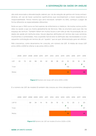 25
Saúde um direito humano
são está associada a desvalorização salarial, por via da redução de ganhos em horas extraor-
dinárias, em vez de haver aumentos significativos que recompensem a maior experiência e
responsabilidade. Penso mesmo que será inevitável, também no SNS, começar a pagar de
forma diferente as especialidades diferentes.
Note-se que o SNS nunca se fará apenas de enfermeiros e médicos. Há muitas outras profis-
sões na saúde a que se chama globalmente de técnicos. Não os enumero para que não me
esqueça de nenhum. Também faltam em muitos locais e sem eles já não há prestação de cui-
dados de saúde em nenhuma área. Houve algumas definições em termos das suas carreiras,
insuficientes e contestadas, mas a questão fulcral está na definição das necessidades e a con-
sequente contratação em termos de um “quadro” que se quer dimensionado para ser efetivo.
Não crescemos, como deveríamos ter crescido, em número de USF. A média de novas USF
entre 2016 e 2018 foi inferior à de entre 2012 e 2015.
E o número de USF de modelo B também não cresceu ao ritmo desejável e prometido.
2006
Total
Média
USF
2007 2008 2009 2010 2011 2012 2013 2014 2015 2016 2017 2018
43 72 40 68 49 42 38 38 24 32 30 18 38
132 86
2006
Total
Média
USF-B
2007 2008 2009 2010 2011 2012 2013 2014 2015 2016 2017 2018
68 34 14 19 26 19 12 15 25 2 20
72 47
16
18
A Governação da Saúde em análise
Figura 1.1 Número de novas USF entre 2016 e 2018.
Figura 1.2 Número de USF de modelo B entre 2006 e 2018.
33 29
 