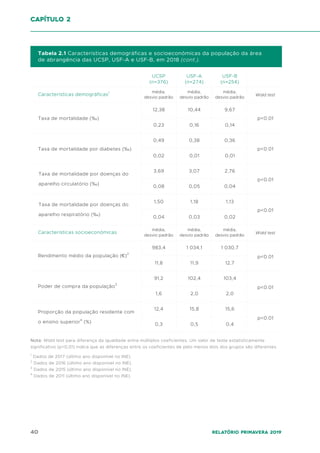 40 Relatório Primavera 2019
p<0.01
p<0.01
p<0.01
p<0.01
9,67
0,14
0,36
0,01
2,76
0,04
1,13
0,02
10,44
0,16
0,38
0,01
3,07
0,05
1,18
0,03
Características demográficas1
Taxa de mortalidade (‰)
Taxa de mortalidade por diabetes (‰)
12,38
0,23
0,49
0,02
3,69
0,08
1,50
0,04
Tabela 2.1 Características demográficas e socioeconómicas da população da área
de abrangência das UCSP, USF-A e USF-B, em 2018 (cont.).
média,
desvio padrão
média,
desvio padrão
média,
desvio padrão
Wald test
UCSP
(n=376)
USF-A
(n=274)
USF-B
(n=254)
Taxa de mortalidade por doenças do
aparelho circulatório (‰)
Taxa de mortalidade por doenças do
aparelho respiratório (‰)
p<0.01
p<0.01
p<0.01
1 030,7
12,7
103,4
2,0
15,6
0,4
1 034,1
11,9
102,4
2,0
15,8
0,5
Características socioeconómicas
Rendimento médio da população (€)2
Poder de compra da população3
983,4
11,8
91,2
1,6
12,4
0,3
média,
desvio padrão
média,
desvio padrão
média,
desvio padrão
Wald test
Proporção da população residente com
o ensino superior4
(%)
Nota: Wald test para diferença da igualdade entre múltiplos coeficientes. Um valor de teste estatisticamente
significativo (p<0,01) indica que as diferenças entre os coeficientes de pelo menos dois dos grupos são diferentes.
1
Dados de 2017 (último ano disponível no INE).
2
Dados de 2016 (último ano disponível no INE).
3
Dados de 2015 (último ano disponível no INE).
4
Dados de 2011 (último ano disponível no INE).
capítulo 2
 