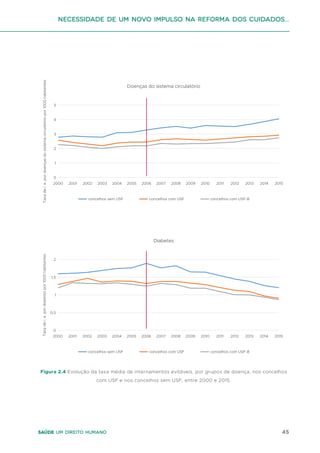 45
Saúde um direito humano
0
1
2
3
4
5
Taxa
de
i.
e.
por
doenças
do
sistema
circulatório
por
1000
habitantes
concelhos sem USF concelhos com USF concelhos com USF-B
2000 2001 2002 2003 2004 2005 2006 2007 2008 2009 2010 2011 2012 2013 2014 2015
Doenças do sistema circulatório
Diabetes
0
0,5
1
1,5
2
Taxa
de
i.
e.
por
diabetes
por
1000
habitantes
concelhos sem USF concelhos com USF concelhos com USF-B
2000 2001 2002 2003 2004 2005 2006 2007 2008 2009 2010 2011 2012 2013 2014 2015
Figura 2.4 Evolução da taxa média de internamentos evitáveis, por grupos de doença, nos concelhos
com USF e nos concelhos sem USF, entre 2000 e 2015.
Necessidade de um Novo impulso na reforma dos Cuidados...
 