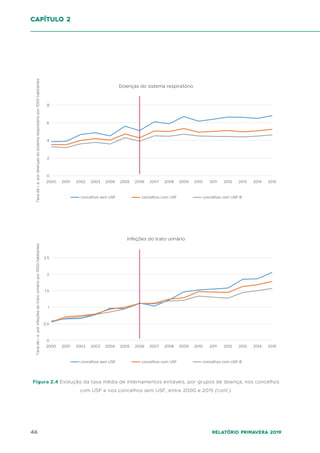 46 Relatório Primavera 2019
0
2
4
6
8
Taxa
de
i.
e.
por
doenças
do
sistema
respiratório
por
1000
habitantes
concelhos sem USF concelhos com USF concelhos com USF-B
2000 2001 2002 2003 2004 2005 2006 2007 2008 2009 2010 2011 2012 2013 2014 2015
Doenças do sistema respiratório
0
0,5
1
1,5
2
2000
concelhos sem USF concelhos com USF concelhos com USF-B
2001 2002 2003 2004 2005 2006 2007 2008 2009 2010 2011 2012 2013 2014 2015
Infeções do trato urinário
Taxa
de
i.
e.
por
infeções
do
trato
urinário
por
1000
habitantes
2,5
Figura 2.4 Evolução da taxa média de internamentos evitáveis, por grupos de doença, nos concelhos
com USF e nos concelhos sem USF, entre 2000 e 2015 (cont.).
capítulo 2
 
