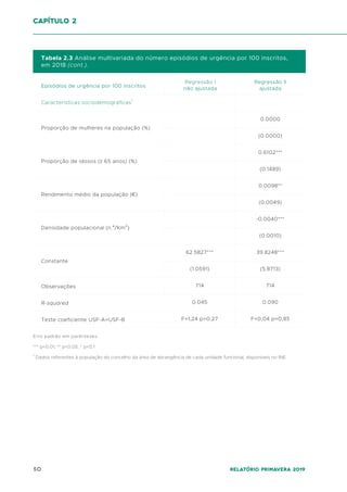 50 Relatório Primavera 2019
Tabela 2.3 Análise multivariada do número episódios de urgência por 100 inscritos,
em 2018 (cont.).
Episódios de urgência por 100 inscritos
Características sociodemográficas1
Proporção de mulheres na população (%)
Proporção de idosos (≥ 65 anos) (%)
Rendimento médio da população (€)
Densidade populacional (n.º/Km2
)
Constante
Observações
R-squared
Teste coeficiente USF-A=USF-B
Regressão I
não ajustada
62.5827***
(1.0591)
714
0.045
F=1,24 p=0,27
0.0000
(0.0000)
0.6102***
(0.1489)
0.0098**
(0.0049)
-0.0040***
(0.0010)
39.8248***
(5.8713)
714
0.090
F=0,04 p=0,85
Regressão II
ajustada
Erro padrão em parênteses.
*** p<0.01, ** p<0.05, * p<0.1
1
Dados referentes à população do concelho da área de abrangência de cada unidade funcional, disponíveis no INE.
capítulo 2
 