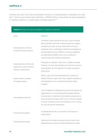 98 Relatório Primavera 2019
humanos de quem sofre de perturbações mentais e na coordenação e integração de cuida-
dos(1)
. Com os seus valores bem definidos, o PNSM definiu as suas áreas de ação estratégica
e respetivos objetivos, condensados na tabela seguinte(25)
:
capítulo 4
Áreas Objetivos
Tabela 4.1 Áreas de ação estratégica e respetivos objetivos.
Prestação de cuidados a três níveis: Cuidados de Saúde
Primários, serviços especializados de nível local e serviços
especializados de nível regional e formação avançada a
profissionais.
Organização dos serviços de
psiquiatria e saúde mental da
infância e adolescência
Organização dos serviços
de saúde mental de adultos
Completar a rede nacional de Serviços Locais de Saúde
Mental (SLSM) e promover a diferenciação dos cuidados
prestados por estes serviços, desenvolver serviços e
programas para a reabilitação e desinstitucionalização de
Doentes Mentais Graves (DMG) e os Serviços Regionais
de Saúde Mental (SRSM), assim como coordenar a
reestruturação dos hospitais psiquiátricos.
Definir o que é da responsabilidade dos Cuidados de
Saúde Primários e aquilo que é dos cuidados psiquiátricos
especializados e criar um projeto transversal nestes
cuidados.
Saúde mental e cuidados
de saúde primários
Com atividades de reabilitação psicossocial, Promoção da
Saúde Mental e a Prevenção das Perturbações Mentais,
na prevenção e tratamento dos problemas associados ao
abuso de álcool e drogas. Assim como a nível de cuidados
a grupos vulneráveis (como sem-abrigos) e com a Justiça,
em caso de doentes inimputáveis.
O estabelecimento de um orçamento nacional para a
saúde mental.
Articulaçãointersectorial
Financiamento e gestão
Sistema de informação que proporcione os meios mais
adequados para suporte à tomada de decisão e à ação.
Sistemas de informação
 