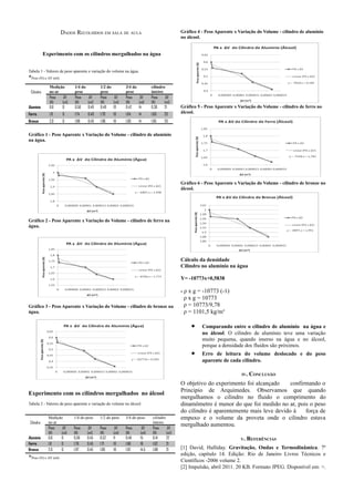 DADOS RECOLHIDOS EM SALA DE AULA                                      Gráfico 4 - Peso Aparente x Variação do Volume - cilindro de alumínio
                                                                                            no álcool.


            Experimento com os cilindros mergulhados na água


Tabela 1 - Valores de peso aparente e variação do volume na água.
*Peso (N) e ∆V (ml)
              Medição      1/4 do         1/2 do         3/4 do            cilindro
 Cilindro     no ar        peso           peso           peso              inteiro
              Peso   ∆V    Peso    ∆V     Peso    ∆V     Peso    ∆V        Peso     ∆V
              (N)   (ml)   (N)    (ml)    (N)    (ml)    (N)    (ml)       (N)     (ml)
Aluminio      0,6   0      0,56   0,40    0,49   10      0,42   14         0,36    21       Gráfico 5 - Peso Aparente x Variação do Volume - cilindro de ferro no
Ferro         1,8     0    1,74    0,40   1,70    10     1,64    14        1,60     20      álcool.
Bronze        2,0     0    1,98    0,40   1,96    10     1,90    14        1,85     20


Gráfico 1 - Peso Aparente x Variação do Volume - cilindro de alumínio
na água.




                                                                                            Gráfico 6 - Peso Aparente x Variação do Volume - cilindro de bronze no
                                                                                            álcool.




Gráfico 2 - Peso Aparente x Variação do Volume - cilindro de ferro na
água.




                                                                                            Cálculo da densidade
                                                                                            Cilindro no alumínio na água

                                                                                            Y= -10773x+0,5838

                                                                                            - ρ x g = -10773 (-1)
                                                                                             ρ x g = 10773
Gráfico 3 - Peso Aparente x Variação do Volume - cilindro de bronze na                       ρ = 10773/9,78
água.                                                                                        ρ = 1101,5 kg/m³

                                                                                                 •    Comparando entre o cilindro de alumínio na água e
                                                                                                      no álcool. O cilindro de alumínio teve uma variação
                                                                                                      muito pequena, quando imerso na água e no álcool,
                                                                                                      porque a densidade dos fluidos são próximos.
                                                                                                 •    Erro de leitura do volume deslocado e do peso
                                                                                                      aparente de cada cilindro.

                                                                                                                         IV.   CONCLUSÃO
                                                                                            O objetivo do experimento foi alcançado     confirmando o
                                                                                            Principio de Arquimedes. Observamos que quando
Experimento com os cilindros mergulhados no álcool
                                                                                            mergulhamos o cilindro no fluido o comprimento do
Tabela 2 - Valores de peso aparente e variação do volume no álcool.                         dinamômetro é menor do que foi medido no ar, pois o peso
                                                                                            do cilindro é aparentemente mais leve devido à    força de
              Medição      1/4 do peso    1/2 do peso    3/4 do peso        cilindro        empuxo e o volume da proveta onde o cilindro estava
 Cilindro     no ar                                                         inteiro
              Peso   ∆V    Peso    ∆V     Peso     ∆V    Peso        ∆V     Peso      ∆V
                                                                                            mergulhado aumentou.
              (N)   (ml)   (N)    (ml)    (N)     (ml)   (N)        (ml)    (N)      (ml)
Aluminio      0,6   0      0,56   0,45    0,52    11     0,46       15      0,41     22                                  V.   REFERÊNCIAS
Ferro         1,8   0      1,76   0,45    1,71    10     1,66       16      1,62     21
Bronze        2,0   0      1,97   0,45    1,96    10     1,92       14,5    1,88     21     [1] David, Halliday. Gravitação, Ondas e Termodinâmica. 7º
                                                                                            edição, capítulo 14. Edição: Rio de Janeiro Livros Técnicos e
*Peso (N) e ∆V (ml)
                                                                                            Científicos -2006 volume 2.
                                                                                            [2] Impulsão, abril 2011. 20 KB. Formato JPEG. Disponível em: >.
 