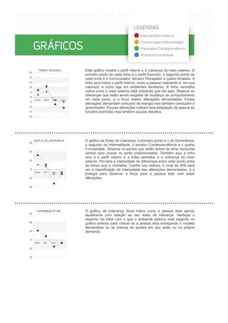 Este gráfico mostra o perfil interno e a cobrança do meio externo. O
primeiro ponto de cada linha é o perfil Executor, o segundo ponto de
cada linha é o Comunicador, terceiro Planejador e quarto Analista. A
linha azul indica o perfil interno, como a pessoa realmente é, em sua
natureza, e como age em ambientes familiares. A linha vermelha
indica como o meio externo está cobrando que ela seja. Observe as
diferenças que estão sendo exigidas de mudança de comportamento
em cada ponto, e a força destas alterações demandadas. Fortes
alterações demandam consumo de energia mas também conduzem a
aprendizado. Poucas alterações indicam boa adaptação da pessoa às
funções exercidas mas também poucos desafios.
O gráfico de Estilo de Liderança, o primeiro ponto é o de Dominância,
o segundo de Informalidade, o terceiro Condescendência e o quarto
Formalidade. Observe os pontos que estão acima da linha horizontal
central para checar os perfis predominantes. Também aqui a linha
azul é o perfil interno e a linha vermelha é a cobrança do meio
externo. Perceba a intensidade de diferenças entre cada ponto entre
as linhas azul e vermelha. Confira nos índices, o nível do IEM para
ver a classificação da intensidade das alterações demandadas, e a
Energia para observar a força para a pessoa lidar com estas
alterações.
O gráfico de Liderança Atual indica como a pessoa está agindo
atualmente com relação ao seu estilo de liderança. Verifique o
desenho da linha com o que o ambiente externo está exigindo no
gráfico anterior para checar se a pessoa está entregando o modelo
demandado ou se precisa de ajustes em seu estilo ou na própria
demanda.
 