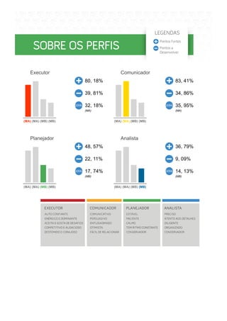 Executor
(MA) (MA) (MB) (MB)
Comunicador
(MA) (MA) (MB) (MB)
Planejador
(MA) (MA) (MB) (MB)
Analista
(MA) (MA) (MB) (MB)
80, 18%
39, 81%
32, 18%
(MA)
83, 41%
34, 86%
35, 95%
(MA)
48, 57%
22, 11%
17, 74%
(MB)
36, 79%
9, 09%
14, 13%
(MB)
 