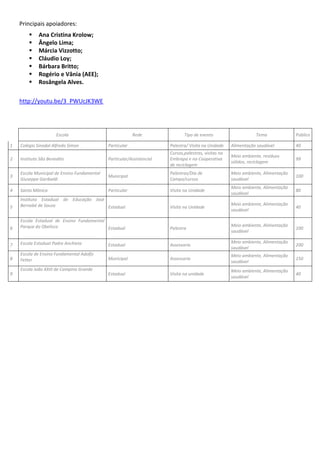 Principais apoiadores:
 Ana Cristina Krolow;
 Ângelo Lima;
 Márcia Vizzotto;
 Cláudio Loy;
 Bárbara Britto;
 Rogério e Vânia (AEE);
 Rosângela Alves.
http://youtu.be/3_PWUcJK3WE
Escola Rede Tipo de evento Tema Público
1 Colégio Sinodal Alfredo Simon Particular Palestra/ Visita na Unidade Alimentação saudável 40
2 Instituto São Benedito Particular/Assistencial
Cursos,palestras, visitas na
Embrapa e na Cooperativa
de reciclagem
Meio ambiente, resíduos
sólidos, reciclagem
99
3
Escola Municipal de Ensino Fundamental
Giuseppe Garibaldi
Municipal
Palestras/Dia de
Campo/cursos
Meio ambiente, Alimentação
saudável
100
4 Santa Mônica Particular Visita na Unidade
Meio ambiente, Alimentação
saudável
80
5
Instituto Estadual de Educação José
Bernabé de Souza Estadual Visita na Unidade
Meio ambiente, Alimentação
saudável
40
6
Escola Estadual de Ensino Fundamental
Parque do Obelisco Estadual Palestra
Meio ambiente, Alimentação
saudável
100
7 Escola Estadual Padre Anchieta Estadual Assessoria
Meio ambiente, Alimentação
saudável
200
8
Escola de Ensino Fundamental Adolfo
Fetter Municipal Assessoria
Meio ambiente, Alimentação
saudável
150
9
Escola João XXIII de Campina Grande
Estadual Visita na unidade
Meio ambiente, Alimentação
saudável
40
 