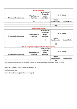 Coordenação do Programa na Unidade: equipe do Núcleo de Responsabilidade Social - NURES
Diná Lessa Bandeira - dina.bandeira@embrapa.br
Rui Carlos Madruga
Pedro Neves Dias (estagiário de comunicação)
Visitas à Unidade
Nº de escolas atendidas
Nº de Palestras
Proferidas
Nº de visitas/
Grupos de
visitas
atendidas
Nº de alunos
5 10 5
Ensino
Fundamental Ensino Médio
299
Palestras nas escolas
Nº de escolas atendidas
Nº de Palestras
Proferidas
Nº de visitas/
Grupos de
visitas
atendidas
Nº de alunos
4 4 4
Ensino
Fundamental Ensino Médio
499
Dia de campo/ Feiras (Alimentação, Livro, Ciências)
Nº de escolas atendidas
Nº de Palestras
Proferidas
Nº de visitas/
Grupos de
visitas
atendidas
Nº de alunos
1 1
Ensino
Fundamental Ensino Médio
500
 