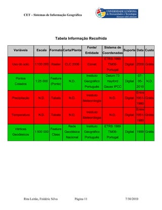 CET – Sistemas de Informação Geográfica




                                 Tabela Informação Recolhida

                                                     Fonte/       Sistema de
 Variáveis        Escala Formato Carta/Planta                                   Suporte Data Custo
                                                    Entidade      Coordenadas
                                                                   ETRS 1989
Uso do solo     1:100 000 Raster       CLC 2006          Eionet      TM06-      Digital 2000 Grátis
                                                                    Portugal
                                                     Instituto     Datum 73               07-
  Pontos                     Feature
                 1:25 000                N.D.      Geográfico       Hayford     Digital   05-     N.D.
 Cotados                     (Ponto)
                                                    Português     Gauss IPCC              2010
                                                                                          Entre
                                                     Instituto
Precipitação       N.D.      Tabela      N.D.                        N.D.       Digital 1951- Grátis
                                                   Meteorologia
                                                                                          1980
                                                                                          Entre
                                                     Instituto
Temperatura        N.D.      Tabela      N.D.                        N.D.       Digital 1951- Grátis
                                                   Meteorologia
                                                                                          1980
                                         Rede        Instituto     ETRS 1989
  Vértices                   Feature
                1:500 000              Geodésica   Geográfico        TM06-      Digital 1999 Grátis
Geodésicos                    Class
                                       Nacional     Português       Portugal




        Rita Leitão, Frédéric Silva          Página 11                           7/30/2010
 