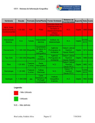 CET – Sistemas de Informação Geográfica




                                                                                  Sistema de
  Variáveis         Escala       Formato Carta/Planta Fonte/ Entidade                        Suporte Data Custo
                                                                                 Coordenadas
                                                             Direcção-Geral do
                                                             Ordenamento do
  REN, RAN,
                                                                 Território e
Ordenamento e      1:25 000          PDF         PDM                                 N.D.     Digital 1995 Grátis
                                                             Desenvolvimento
Condicionantes
                                                                   Urbano
                                                                 (DGOTDU)

 Intensidade                                  Intensidade       Instituto de                            24/05/
                      N.D.          Tabela                                           N.D.     Digital          N.D.
   Sismica                                      sismica        Metereologia                              2010

                                        Quantidade
                                                                 Agência         Datum Lisboa
                                        de água na
 Escoamento       1:1 000 000 Shapefile                       Portuguesa do        Hayford    Digital 1974 Grátis
                                            rede
                                                                Ambiente         Gauss IGeoE
                                        hidrográfica
                                                                 Agência         Datum Lisboa
                                                 Carta
  Tipo Solo       1:1 000 000 Shapefile                       Portuguesa do        Hayford    Digital 1989 Grátis
                                               Litológica
                                                                Ambiente         Gauss IGeoE
                                                                                 Datum Lisboa
                                    Feature    Rede
    Rios           1:25 000                                        N.D.            Hayford    Digital 1982 N.D.
                                    (Linha) Hidrográfica
                                                                                 Gauss IPCC
                                                                                  Datum 73
                                    Feature     Falhas                                                14/05/
  Sismologia       1: 25 000                                       N.D.            Hayford    Digital        N.D.
                                    (Linha)    Sismicas                                                2010
                                                                                 Gauss IPCC
                                                 Carta
                                                                 Instituto
                                              Geológica de
  Geologia       1: 1 000 000        .jpg                       Geográfico           N.D.     Digital 1992 Grátis
                                                Portugal
                                                                 Exército
                                               Continental

               Legenda:

                      - Não Utilizado


                      - Utilizado


               N.D. – Não definido




               Rita Leitão, Frédéric Silva             Página 12                            7/30/2010
 