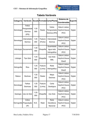 CET – Sistemas de Informação Geográfica


                                 Tabela Variáveis
                                                                 Sistema de
Categoria Variáveis Escala Formato Carta/Planta                                  Suporte
                                                                 Coordenadas
                 Ìndice
                                                    Ìndice       Datum Lisboa
              Perigosidade    1:25
Sismologia                            Raster     Perigosidade Hayford-Gauss       Digital
                Sísmica       000
                                                 Sísmica (IPS)       IPCC
                 (IPS)
                                                                 Datum Lisboa
              Intensidade     1:25   Feature     Intensidade
Sismologia                                                       Hayford-Gauss    Digital
                Sismica       000    (Ponto)       Sismica
                                                                     IPCC
                                                 Quantidade      Datum Lisboa
                              1:25
Hidrologia Escoamento                Shapefile    água rede      Hayford-Gauss    Digital
                              000
                                                 hidrográfica        IPCC
                                                                 Datum Lisboa
                              1:25                 Uso Solo
 Litologia     Tipo Solo             Shapefile                   Hayford-Gauss    Digital
                              000                    AML
                                                                    IGeoE
                                                                 Datum Lisboa
                              1:25   Feature        Rede
Hidrografia      Rios                                            Hayford-Gauss    Digital
                              000     (Linha)    Hidrográfica
                                                                    IGeoE
                                                                 Datum Lisboa
                              1:25                  Mapa
  Relevo        Declives              Raster                     Hayford-Gauss    Digital
                              000                  Declives
                                                                     IPCC
                                                                 Datum Lisboa
                Falhas        1:25   Feature        Carta
Sismologia                                                       Hayford-Gauss    Digital
               Sismicas       000     (Linha)     Geológica
                                                                     IPCC
                                                                 Datum Lisboa
                              1:25
 Geologia Uso do Solo                Shapefile     Uso Solo      Hayford-Gauss    Digital
                              000
                                                                     IPCC
                 Indice                             Rede         Datum Lisboa
Demografia Poppulação         N.D.    Rater       Geodésica      Hayford-Gauss    Digital
                  (IP)                             Nacional          IPCC




Rita Leitão, Frédéric Silva              Página 17                                 7/30/2010
 