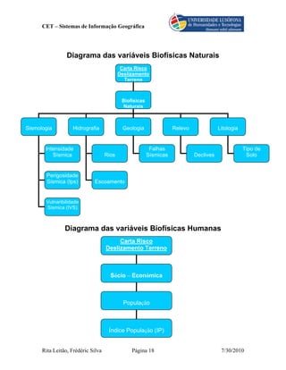 CET – Sistemas de Informação Geográfica




                 Diagrama das variáveis Biofísicas Naturais
                                            Carta Risco
                                           Deslizamento
                                             Terreno



                                            Biofísicas
                                            Naturais



Sismologia          Hidrografia             Geologia                Relevo              Litologia


       Intensidade                                        Falhas                                    Tipo de
          Sísmica                   Rios                 Sísmicas            Declives                Solo


        Perigosidade
        Sismica (Ips)        Escoamento


       Vulnaribilidade
       Sismica (IVS)



                Diagrama das variáveis Biofísicas Humanas
                                         Carta Risco
                                    Deslizamento Terreno



                                      Sócio – Económica



                                             População



                                     Índice População (IP)


      Rita Leitão, Frédéric Silva               Página 18                                7/30/2010
 