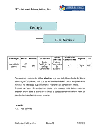CET – Sistemas de Informação Geográfica




                         Geologia


                                                      Falhas Sísmicas




                                                   Fonte/   Sistema de
Informação Escala Formato Carta/Planta                                 Suporte Data
                                                 Entidade Coordenadas
                                       Carta      Instituto
Intensidade   1: 100                Geológica de Geográfico
                           .jpg                                N.D.     Digital 1992
  Sísmica      000                    Portugal       do
                                     Continental  Exército



      Esta variável é relativa às falhas sísmicas que está incluída na Carta Geológica
      de Portugal Continental, mas que serão apenas tidas em conta, as que estejam
      incluídas na totalidade ou parcialmente, referentes ao concelho de Mafra.
      Trata-se de uma informação importante, pois quanto mais falhas sísmicas
      existirem maior será a actividade sísmica e consequentemente maior risco de
      ocorrência de deslizamentos de terreno.




      Legenda:
      N.D. – Não definido




      Rita Leitão, Frédéric Silva         Página 24                          7/30/2010
 