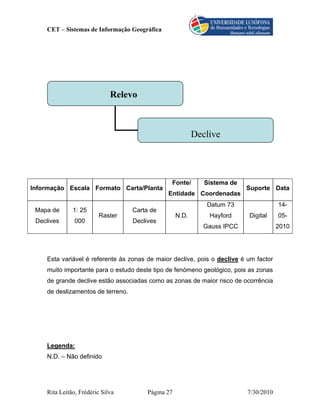CET – Sistemas de Informação Geográfica




                             Relevo



                                                           Declive




                                                Fonte/        Sistema de
Informação Escala Formato Carta/Planta                                     Suporte Data
                                               Entidade Coordenadas
                                                              Datum 73                 14-
 Mapa de      1: 25                Carta de
                        Raster                      N.D.       Hayford     Digital     05-
 Declives      000                 Declives
                                                             Gauss IPCC                2010




    Esta variável é referente às zonas de maior declive, pois o declive é um factor
    muito importante para o estudo deste tipo de fenómeno geológico, pois as zonas
    de grande declive estão associadas como as zonas de maior risco de ocorrência
    de deslizamentos de terreno.




    Legenda:
    N.D. – Não definido




    Rita Leitão, Frédéric Silva         Página 27                          7/30/2010
 