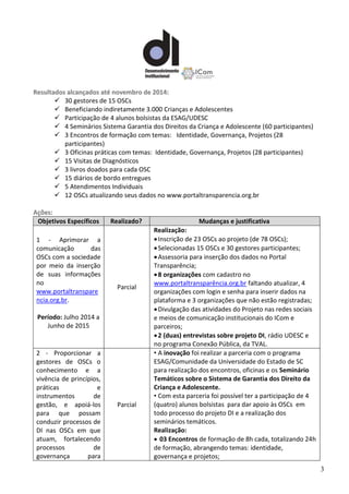 3
RReessuullttaaddooss aallccaannççaaddooss aattéé nnoovveemmbbrroo ddee 22001144::
 30 gestores de 15 OSCs
 Beneficiando indiretamente 3.000 Crianças e Adolescentes
 Participação de 4 alunos bolsistas da ESAG/UDESC
 4 Seminários Sistema Garantia dos Direitos da Criança e Adolescente (60 participantes)
 3 Encontros de formação com temas: Identidade, Governança, Projetos (28
participantes)
 3 Oficinas práticas com temas: Identidade, Governança, Projetos (28 participantes)
 15 Visitas de Diagnósticos
 3 livros doados para cada OSC
 15 diários de bordo entregues
 5 Atendimentos Individuais
 12 OSCs atualizando seus dados no www.portaltransparencia.org.br
AAççõõeess::
Objetivos Específicos Realizado? Mudanças e justificativa
1 - Aprimorar a
comunicação das
OSCs com a sociedade
por meio da inserção
de suas informações
no
www.portaltranspare
ncia.org.br.
Período: Julho 2014 a
Junho de 2015
Parcial
Realização:
Inscrição de 23 OSCs ao projeto (de 78 OSCs);
Selecionadas 15 OSCs e 30 gestores participantes;
Assessoria para inserção dos dados no Portal
Transparência;
8 organizações com cadastro no
www.portaltransparência.org.br faltando atualizar, 4
organizações com login e senha para inserir dados na
plataforma e 3 organizações que não estão registradas;
Divulgação das atividades do Projeto nas redes sociais
e meios de comunicação institucionais do ICom e
parceiros;
2 (duas) entrevistas sobre projeto DI, rádio UDESC e
no programa Conexão Pública, da TVAL.
2 - Proporcionar a
gestores de OSCs o
conhecimento e a
vivência de princípios,
práticas e
instrumentos de
gestão, e apoiá-los
para que possam
conduzir processos de
DI nas OSCs em que
atuam, fortalecendo
processos de
governança para
Parcial
• A inovação foi realizar a parceria com o programa
ESAG/Comunidade da Universidade do Estado de SC
para realização dos encontros, oficinas e os Seminário
Temáticos sobre o Sistema de Garantia dos Direito da
Criança e Adolescente.
• Com esta parceria foi possível ter a participação de 4
(quatro) alunos bolsistas para dar apoio às OSCs em
todo processo do projeto DI e a realização dos
seminários temáticos.
Realização:
 03 Encontros de formação de 8h cada, totalizando 24h
de formação, abrangendo temas: identidade,
governança e projetos;
 