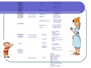 - O Grande Rabanete
 Conjunto de
                                        História com                - Uma girafa e tanto
    materiais
                                                                    - A casa sonolenta
  elaborados                            acumulação
      para                                                         -Chapeuzinho vermelho
instrumentizar                                                     -O Príncipe Sapo
   e apoiar o
    trabalho                            Histórias Clássicas
  docente no                                                         -Bruxa, Bruxa, venha
   campo da                                                          a minha festa
leitura, escrita                                                     - O rei bigodeira e
                   Trilhas para ler e   Histórias com
  e oralidade,                                                       sua bandeira
 com crianças                           repetição                    - Quer brinca de
                   escrever textos                                   pique esconde?
   de 6 anos.
                                                                     - Cabritos, cabritões
                                        Histórias de animais         - O bicho Floraval
                                                                     - A flauta do tatu
 Apresentação
                                        Histórias com              -Os sete cabritinhos
                                                                   - O Gato de botas
                                        engano                     - Branca de neves


                                                                  -Salada, saladinha:
                                                                  parlendas
                                                                  - Quem canta seus
 Projeto           Trilhas para abrir       Parlendas             males espanta 2

 Trilhas           o apetite poético                              - Brinque-Book canta e
                                              Canções             dança
                                                                  - Quem canta seus males
                                                                  espanta

  Objetivo                                    Poemas
                                                                  - A arca de noé
                                                                  - Boi da cara preta
                                             Histórias
                                             Rimadas              -Pessego, pera, ameixa
                                                                  no pomar
 Inserir as                                                       - Fiz voar o meu chapéu
crianças em
um universo
   letrado
                                                               - Mercado
                                                                 Descubra o invasor
                                                                 Batalha dos Nomes
                   Trilhas de jogos            Jogos             Passo a passo
                                                                 Bichos Malucos
                                                                 Rimas
                                                                 Nomes Escondidos
                                                                 Que Brinquedo é esse?
                                                                 Contrário
                                                                 Agrupando imagens
 