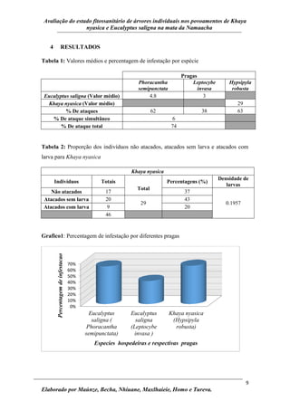 Avaliação do estado fitossanitário de árvores individuais nos povoamentos de Khaya
nyasica e Eucalyptus saligna na mata da Namaacha
9
Elaborado por Maúnze, Becha, Nhiuane, Maxlhaieie, Homo e Tureva.
4 RESULTADOS
Tabela 1: Valores médios e percentagem de infestação por espécie
Pragas
Phoracantha
semipunctata
Leptocybe
invasa
Hypsipyla
robusta
Eucalyptus saligna (Valor médio) 4.8 3
Khaya nyasica (Valor médio) 29
% De ataques 62 38 63
% De ataque simultâneo 6
% De ataque total 74
Tabela 2: Proporção dos indivíduos não atacados, atacados sem larva e atacados com
larva para Khaya nyasica
Khaya nyasica
Indivíduos Totais
Total
Percentagens (%)
Densidade de
larvas
Não atacados 17 37
0.1957
Atacados sem larva 20
29
43
Atacados com larva 9 20
46
Grafico1: Percentagem de infestação por diferentes pragas
0%
10%
20%
30%
40%
50%
60%
70%
Eucalyptus
saligna (
Phoracantha
semipunctata)
Eucalyptus
saligna
(Leptocybe
invasa )
Khaya nyasica
(Hypsipyla
robusta)
Percentagemdeinfestacao
Especies hospedeiras e respectivas pragas
 