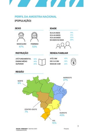3
PERFIL DA AMOSTRA NACIONAL
MASCULINO FEMININO
ATÉ FUNDAMENTAL
ENSINO MÉDIO
47% 53%
x%
x%
CENTRO-OESTE
27%
43%
15%
SUL
SU...