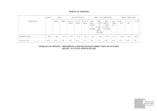 PERFIL DA AMOSTRA

+-------------------------+------+-------------+--------------------+---------------------------+--------------------+
|                         |TOTAL |    SEXO     |    FAIXA ETÁRIA    |     GRAU DE INSTRUÇÃO     |   RENDA FAMILIAR   |
|                         |      +------+------+------+------+------+------+------+------+------+------+------+------+
|         RESPOSTA        |      | MASC | FEM |16-24 |25-39 |40 E +| ATÉ | ENS | ENS | SUP |ATÉ 1 |+ 1-2 |+ 2 SM|
|                         |      |      |      | ANOS | ANOS | ANOS | ENS | FUND |MÉDIO | COMP | SM | SM |           |
|                         |      |      |      |      |      |      | FUND | II | COMP | OU + |        |      |      |
|                         |      |      |      |      |      |      | II |COMP A|A SUP |        |      |      |      |
|                         |      |      |      |      |      |      |INCOMP| ENS |INCOMP|       |      |      |      |
|                         |      |      |      |      |      |      |      |MÉDIO |      |      |      |      |      |
|                         |      |      |      |      |      |      |      |INCOMP|      |      |      |      |      |
+-------------------------+------+------+------+------+------+------+------+------+------+------+------+------+------+
|ENTREVISTAS..............| 800 | 367 | 433 | 225 | 278 | 297 | 231 | 165 | 291 | 113 | 296 | 239 | 265 |
|                         |      |      |      |      |      |      |      |      |      |      |      |      |      |
|Percentual...............|100% | 46% | 54% | 28% | 35% | 37% | 29% | 21% | 36% | 14% | 37% | 30% | 33% |
+-------------------------+------+------+------+------+------+------+------+------+------+------+------+------+------+

                    PESQUISA DE OPINIÃO - PREFERÊNCIA DOS RECIFENSES SOBRE TIMES DE FUTEBOL
                                          RECIFE - 01 A 03 DE AGOSTO DE 2010
 