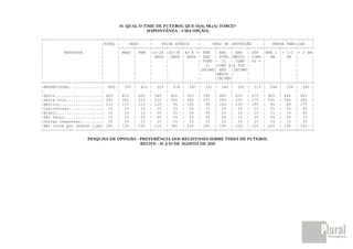 01. QUAL O TIME DE FUTEBOL QUE O(A) SR.(A) TORCE?
                                             (ESPONTÂNEA - UMA OPÇÃO)

+-------------------------+------+-------------+--------------------+---------------------------+--------------------+
|                         |TOTAL |    SEXO     |    FAIXA ETÁRIA    |     GRAU DE INSTRUÇÃO     |   RENDA FAMILIAR   |
|                         |      +------+------+------+------+------+------+------+------+------+------+------+------+
|         RESPOSTA        |      | MASC | FEM |16-24 |25-39 |40 E +| ATÉ | ENS | ENS | SUP |ATÉ 1 |+ 1-2 |+ 2 SM|
|                         |      |      |      | ANOS | ANOS | ANOS | ENS | FUND |MÉDIO | COMP | SM | SM |           |
|                         |      |      |      |      |      |      | FUND | II | COMP | OU + |        |      |      |
|                         |      |      |      |      |      |      | II |COMP A|A SUP |        |      |      |      |
|                         |      |      |      |      |      |      |INCOMP| ENS |INCOMP|       |      |      |      |
|                         |      |      |      |      |      |      |      |MÉDIO |      |      |      |      |      |
|                         |      |      |      |      |      |      |      |INCOMP|      |      |      |      |      |
+-------------------------+------+------+------+------+------+------+------+------+------+------+------+------+------+
|ENTREVISTAS..............| 800 | 367 | 433 | 225 | 278 | 297 | 231 | 165 | 291 | 113 | 296 | 239 | 265 |
|                         |      |      |      |      |      |      |      |      |      |      |      |      |      |
|Sport....................| 42% | 41% | 42% | 54% | 42% | 32% | 39% | 44% | 41% | 47% | 42% | 44% | 40% |
|Santa Cruz...............| 25% | 30% | 21% | 21% | 25% | 28% | 32% | 24% | 23% | 17% | 23% | 26% | 26% |
|Náutico..................| 11% | 11% | 11% | 11% | 9% | 13% | 9% | 12% | 10% | 19% | 8% | 8% | 17% |
|Corinthians..............| 1% | 1% | 1% | 1% | 2% | 0% | 1% | 2% | 0% | 1% | 2% | 0% | 0% |
|Brasil...................| 1% | 1% | 1% | 0% | 2% | 0% | 0% | 1% | 1% | 1% | 1% | 1% | 0% |
|São Paulo................| 1% | 1% | 0% | 0% | 1% | 0% | 0% | 0% | 1% | 1% | 0% | 0% | 1% |
|Outras respostas.........| 2% | 2% | 1% | 1% | 1% | 2% | 1% | 2% | 1% | 2% | 1% | 1% | 2% |
|Não torce por nenhum time| 18% | 12% | 23% | 11% | 18% | 23% | 18% | 15% | 22% | 12% | 22% | 19% | 12% |
+-------------------------+------+------+------+------+------+------+------+------+------+------+------+------+------+

                    PESQUISA DE OPINIÃO - PREFERÊNCIA DOS RECIFENSES SOBRE TIMES DE FUTEBOL
                                          RECIFE - 01 A 03 DE AGOSTO DE 2010
 