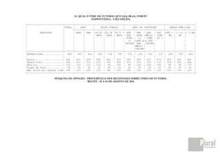 01. QUAL O TIME DE FUTEBOL QUE O(A) SR.(A) TORCE?
                                             (ESPONTÂNEA - UMA OPÇÃO)

+-------------------------+------+-------------+--------------------+---------------------------+--------------------+
|                         |TOTAL |    SEXO     |    FAIXA ETÁRIA    |     GRAU DE INSTRUÇÃO     |   RENDA FAMILIAR   |
|                         |      +------+------+------+------+------+------+------+------+------+------+------+------+
|         RESPOSTA        |      | MASC | FEM |16-24 |25-39 |40 E +| ATÉ | ENS | ENS | SUP |ATÉ 1 |+ 1-2 |+ 2 SM|
|                         |      |      |      | ANOS | ANOS | ANOS | ENS | FUND |MÉDIO | COMP | SM | SM |           |
|                         |      |      |      |      |      |      | FUND | II | COMP | OU + |        |      |      |
|                         |      |      |      |      |      |      | II |COMP A|A SUP |        |      |      |      |
|                         |      |      |      |      |      |      |INCOMP| ENS |INCOMP|       |      |      |      |
|                         |      |      |      |      |      |      |      |MÉDIO |      |      |      |      |      |
|                         |      |      |      |      |      |      |      |INCOMP|      |      |      |      |      |
+-------------------------+------+------+------+------+------+------+------+------+------+------+------+------+------+
|ENTREVISTAS..............| 800 | 367 | 433 | 225 | 278 | 297 | 231 | 165 | 291 | 113 | 296 | 239 | 265 |
|                         |      |      |      |      |      |      |      |      |      |      |      |      |      |
|Sport....................| 42% | 41% | 42% | 54% | 42% | 32% | 39% | 44% | 41% | 47% | 42% | 44% | 40% |
|Santa Cruz...............| 25% | 30% | 21% | 21% | 25% | 28% | 32% | 24% | 23% | 17% | 23% | 26% | 26% |
|Náutico..................| 11% | 11% | 11% | 11% | 9% | 13% | 9% | 12% | 10% | 19% | 8% | 8% | 17% |
|Times de fora............| 5% | 5% | 3% | 2% | 6% | 2% | 2% | 5% | 3% | 5% | 4% | 2% | 3% |
|Não torce por nenhum time| 18% | 12% | 23% | 11% | 18% | 23% | 18% | 15% | 22% | 12% | 22% | 19% | 12% |
+-------------------------+------+------+------+------+------+------+------+------+------+------+------+------+------+

                    PESQUISA DE OPINIÃO - PREFERÊNCIA DOS RECIFENSES SOBRE TIMES DE FUTEBOL
                                          RECIFE - 01 A 03 DE AGOSTO DE 2010
 