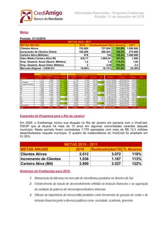 Informações Resumidas - Programa Crediamigo
                                                                                               Posição: 31 de dezembro de 2010



Metas:

Posição: 31/12/2010
                                                                          METAS 2010 - 2011
METAS ANUAIS                                                                     2010     Realizado(dez/10) % Alcance   2011
Clientes Ativos                                                                  725.000           737.826     101,8% 1.000.000
Incremento de Clientes Global                                                    196.208           209.034     106,5%   275.000
Carteira Ativa (Milhões)                                                             678                742    109,4% 1.000.000
Valor Médio Carteira Ativa R$                                                     935,17          1.006,54     107,6%     1.000
Emp. Desemb. Anual (Quant. Milhões)                                                   1,4               1,6    114,3%      1,64
Emp. Desemb. Anual (Valor Bilhões)                                                      2              2,06    103,0%       2,5
Mercado Elegível - 3.939.231                                                      18,40%            18,73%    101,8%     25,39%

                                Clientes Ativos Incremento Mês                        Clientes Ativos Incremento no Ano                                Carteira Ativa
                     Inc. Projetado Inc. Realizado                        Inc. Projetado Inc. Realizado
                                                    % Alcance Qtd Mês                                        % Alcance    Qtd        Projetado      Realizado        % Alcance     Valor
Gerências             para o mês          mês                                  2010             2010
AL                            1.177           1.388     118%        211           11.715             10.325       88,1%   -1.390    37.074.759,66    38.533.542,75      103,9% 1.458.783,09
Ce Fortaleza                  3.597           6.379     177%      2.782           35.611             51.156     143,7%    15.545   135.092.166,86   156.555.303,01      115,9% 21.463.136,15
Ce Juazeiro do Norte          1.929           2.178     113%        249           18.335             17.459       95,2%     -876    65.801.906,07    69.934.845,36      106,3% 4.132.939,29
MA                            1.904           2.597     136%        693           19.684             19.780     100,5%        96    73.185.929,86    77.701.370,25      106,2% 4.515.440,39
MG                              855           1.153     135%        298            8.422             10.501     124,7%     2.079    25.004.243,75    27.690.437,28      110,7% 2.686.193,53
PB                            1.480           2.096     142%        616           14.748             16.474     111,7%     1.726    48.924.872,22    54.709.414,42      111,8% 5.784.542,20
PE                            1.658           1.756     106%         98           16.474             14.663       89,0%   -1.811    53.670.261,76    57.289.754,41      106,7% 3.619.492,65
PI                            2.065           3.299     160%      1.234           20.555             23.153     112,6%     2.598    77.147.233,50    84.802.757,88      109,9% 7.655.524,38
RJ                              215             111       52%      -104            2.538               1.155      45,5%   -1.383     5.846.191,98     5.830.771,99       99,7%    -15.419,99
RN                            1.161           1.325     114%        164           11.998             10.336       86,1%   -1.662    43.367.684,01    47.134.991,13      108,7% 3.767.307,12
Salv                          1.369            -388      -28%    -1.757           14.105             11.933       84,6%   -2.172    41.808.608,35    44.845.789,66      107,3% 3.037.181,31
SE                              978           1.319     135%        341            9.961             11.057     111,0%     1.096    32.180.495,47    36.655.364,43      113,9% 4.474.868,96
Vit.Conquista                 1.209            -461      -38%    -1.670           12.062             11.042       91,5%   -1.020    38.895.646,51    40.964.102,47      105,3% 2.068.455,96
Total                        19.597          22.752    116,1%     3.155          196.208            209.034      106,5%   12.826   678.000.000,00   742.648.445,04      109,5% 64.648.445,04




Expansão do Programa para o Rio de Janeiro:

Em 2009, o Crediamigo iniciou sua atuação no Rio de Janeiro em parceria com o VivaCred,
OSCIP que já atuava há mais de 10 anos em algumas comunidades carentes daquele
município. Neste período foram contratadas 7.778 operações com mais de R$ 13,3 milhões
desembolsados naquele município. O quadro de colaboradores do VivaCred foi ampliado em
51,35%.

                       METAS 2010 - 2011
METAS ANUAIS                2010     Realizado(dez/10) % Alcance
Clientes Ativos               2.612             3.072      118%
Incremento de Clientes        1.036             1.167      113%
Carteira Ativa (Mil)          2.890             3.527      122%
Diretrizes do Crediamigo para 2010:

             1. Manutenção da liderança no mercado de microfinança produtiva na América do Sul.
             2. Fortalecimento da função de desenvolvimento refletida na inclusão financeira e na superação
                     da condição de pobreza de microempreendedores informais.
             3. Difusão da importância do microcrédito produtivo como ferramenta de geração de renda e de
                     inclusão financeira junto a diversos públicos como: sociedade, academia, governos.
 