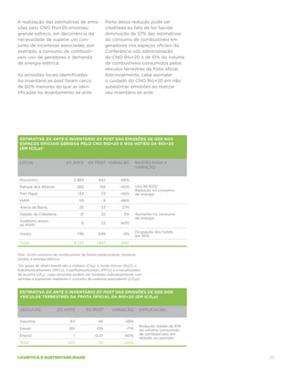 A realização das estimativas de emis-                 Parte dessa redução pode ser
sões pelo CNO Rio+20 envolveu                         creditada ao fato de ter havido
grande esforço, em decorrência da                     diminuição de 57% das estimativas
necessidade de superar um con-                        do consumo de combustíveis em
junto de incertezas associadas, por                   geradores nos espaços oficiais da
exemplo, a consumo de combustí-                       Conferência sob administração
veis, uso de geradores e demanda                      do CNO Rio+20 e de 61% do volume
de energia elétrica.                                  de combustíveis consumidos pelos
                                                      veículos terrestres da frota oficial.
As emissões locais identificadas                      Adicionalmente, cabe assinalar
no inventário ex post foram cerca                     o cuidado do CNO Rio+20 em não
de 60% menores do que as iden-                        subestimar emissões ao realizar
tificadas no levantamento ex ante.                    seu inventário ex ante.




 Estimativa ex ante e inventário ex post das emissões de GEE nos
 espaços oficiais geridos pelo CNO Rio+20 e nos hotéis da Rio+20
 (em tCO2 e)*


 Local                       Ex ante       Ex post Variação            Razões para a
                                                                       variação


 Riocentro                       2.983          942          -68%
 Parque dos Atletas                  265         159         -40%      Uso de B20/
                                                                       Redução no consumo
 Pier Mauá                           133          73         -45%      de energia
 MAM                                 59               8      -86%
 Arena da Barra                      26           33          27%
 Galpão da Cidadania                  21          22           5%      Aumento no consumo
                                                                       de energia
 Auditório anexo
                                      9           22         142%
 ao MAM
                                                                       Ocupação dos hotéis
 Hotéis                              736        699            -5%
                                                                       em 95%
 Total                           4.232         1.957         -54%


 bs.: Inclui consumo de combustíveis de fontes estacionárias, resíduos
O
sólidos e energia elétrica.
 Os gases de efeito estufa são o metano (CH4), o óxido nitroso (N2O), o
*
hidrofluorcarboneto (HFCs), o perfluorcarboneto (PFCs) e o hexafluoreto
de enxofre (SF6), cujas emissões podem ser medidas individualmente, con-
vertidas e expressas mediante o conceito de carbono equivalente (CO2e).


 Estimativa ex ante e inventário ex post das emissões de GEE dos
 veículos terrestres da frota oficial da Rio+20 (em tCO2 e)


 Veículos              Ex ante             Ex post        Variação        Explicação

 Gasolina                      63               45              -28%
                                                                          Redução média de 61%
 Diesel                       361              106              -71%      do volume consumido
 Etanol                          1            0,47             -60%       de combustíveis em
                                                                          relação ao previsto.
 Total                        425               151             -64%



logística e sustentabilidade                                                                     29
 