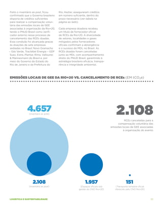 Feito o inventário ex post, ficou       Rio, Haztec asseguraram créditos
 confirmado que o Governo brasileiro     em número suficiente, dentro do
 disporia de créditos suficientes        prazo necessário (ver tabela na
 para realizar a compensação volun-      página ao lado).
 tária das emissões locais de GEE
 associadas à organização da Rio+20,     Cada empresa doadora recebeu
 tendo o PNUD Brasil como verifi-        um título de fornecedor oficial
 cador externo nesse processo de         de RCEs da Rio+20. A diversidade
 cancelamento das RCEs doadas.           de setores, localidades e gases
 Essa condição foi alcançada graças      mitigados pelos fornecedores
 às doações de sete empresas             oficiais confirmam a abrangência
 sediadas no Brasil: Novo Gramacho       e o sucesso do MDL no Brasil. As
– Gás Verde, Tractebel Energia – GDF     RCEs doadas foram canceladas
 Suez, Estre, Plantar, Rima, Vallourec   junto ao MDL com acompanhamento
 Mannesmann do Brasil e, por            direto do PNUD Brasil, garantindo à
 meio do Governo do Estado do            estratégia brasileira eficácia, transpa-
 Rio de Janeiro e da Prefeitura do       rência e integridade ambiental.




Emissões locais de GEE da rio+20 vs. cancelamento de RCEs (em tco₂e)




               4.657
                (Inventário ex ante)                                                    2.108  RCEs canceladas para a
                                                                                          compensação voluntária das
                                                                                    emissões locais de GEE associadas
                                                                                              à organização do evento




                   2.108                                        1.957                            151
                (Inventário ex post)                       (Espaços oficiais sob        (Transporte terrestre oficial
                                                          gestão do CNO Rio+20)        oferecido pelo CNO Rio+20)



logística e sustentabilidade                                                                                            33
 