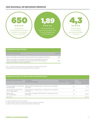 uso racional de recursos hídricos




         650                                               1,89                                        4,3
              dispositivos                                milhão de litros de                           litros de água
       economizadores de água                           água economizado com                            economizados
        instalados nos espaços                           o uso de dispositivos                        por pessoa durante
           oficiais da Rio+20                              economizadores                                   a Rio+20




 CONSUMO DE ÁGUA POTÁVEL


 Modo de consumo                                                                 Rio+20

 Água consumida em recipiente reutilizável/retornável (galão de 20 litros)               31%
 Água consumida em recipiente reciclável ou biodegradável (copos de
 milho e de bagaço de cana-de-açúcar, garrafas com menos plástico,                   69%
 squeezes de plástico verde e aguadeiros


 bs.: O volume de água oferecido em bebedouros alimentados pela rede
O
de abastecimento não está contabilizado nessa amostragem.




 CONSUMO DE ÁGUA NAS INSTALAÇÕES HIDROSSANITÁRIAS


 Sistema de descarga            Torneira                                                  Média de consumo de     Porcentagem
                                (consumo médio)                                           descarga + torneira        instaladA
                                                                                                       (l/uso)        na Rio+20

 Caixa acoplada convencional    Hidromecânica, regulada para 7 segundos, com arejador
                                                                                                           6,7              1,7 %
 (6 l/descarga)                 0,10 l/seg
 Bacias VDR1 de duplo fluxo     Hidromecânica, regulada para 7 segundos, com arejador
                                                                                                           5,2             47,2 %
 (3 e 6 l/descarga)             0,10 l/seg
 Bacias VDR1                    Com sensor e arejador (estimados em 7 segundos de uso)
                                                                                                            1,0            13,8 %
 (0,3 l/descarga)               0,10 l/seg
 Químicos2                      —                                                                           —              37,3 %


1 Bacias sanitárias de volume reduzido.
2 Não possuem sistema de descarga, somente caixa para armazenar
os dejetos. Para higiene, possuem dispensadores de álcool gel.




logística e sustentabilidade                                                                                                   47
 