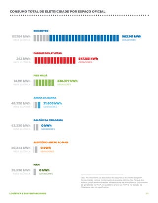 consumo total de eletricidade por espaço oficial




                  riocentro

 187.184 kWh                                                                                    963.141 kWh
  rede elétrica                                                                                 Geradores




                  parque dos atletas

     242 kWh                                       547.185 kWh
  rede elétrica                                    Geradores




                  Pier Mauá

   14.191 kWh                        238.377 kWh
  rede elétrica                      Geradores




                  arena da barra

 48.320 kWh              31.603 kWh
  rede elétrica          Geradores




                  galpão da cidadania

 63.330 kWh             0 kWh
  rede elétrica         Geradores




                  auditório anexo ao MAM

 50.453 kWh             0 kWh
  rede elétrica         Geradores




                  MAM

 39.930 kWh           0 kWh
  rede elétrica       Geradores
                                                     bs.: No Riocentro, os requisitos de segurança do evento exigiram
                                                    O
                                                    fornecimento certo e ininterrupto de energia elétrica. No Parque dos
                                                    Atletas, praticamente inexiste infraestrutura de rede elétrica. O consumo
                                                    de geradores no MAM, no auditório anexo ao MAM e no Galpão da
                                                    Cidadania não foi significativo.


logística e sustentabilidade                                                                                              49
 