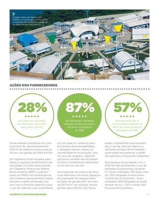 Imagem aérea do Parque dos
  Atletas: a construção dos pavilhões
  e estandes da Conferência seguiram
  as diretrizes do CNO Rio+20.




AÇÕES DOS FORNECEDORES




       28%                                     87%                                       57%
       dos adesivos utilizados                 das lâmpadas utilizadas                      dos aparelhos de ar
      na sinalização do evento                estavam na faixa de maior                 condicionado estavam na
         eram livres de PVC                      eficiência energética                   faixa de maior eficiência
                                                        do PBE                              energética do PBE




Essas medidas resultaram em uma         ou com base no comércio justo.            etapa, o Comitê Nacional recomen-
economia de, aproximadamente,           Em termos de sustentabilidade,            dou o uso de cola com menor ou
400 m3 de madeira nesses espaços        a vantagem desses móveis é a              nenhuma emissão de formaldeído,
oficiais sob gestão do CNO Rio+20.      possibilidade de reutilização, uma        preocupado em preservar a saúde
                                        vez que são alugados. Algumas             dos operários no local das instalações.
Os mobiliários foram locados para       estruturas também são recicláveis,
todos os espaços do Riocentro e da      se forem corretamente destinadas,         Nos espaços da sociedade civil, o
sociedade civil (Pier Mauá, Galpão      no fim de sua vida útil.                  CNO Rio+20 recomendou o uso de
da Cidadania, Parque dos Atletas,                                                 lâmpadas fluorescentes tubulares
Arena da Barra, MAM e auditório          Na construção do sistema de estru-       T5. Foram instaladas 700 delas, além
anexo ao MAM) com orientação de          turas efêmeras e divisórias, destacou-   de 1.300 lâmpadas fluorescentes
que madeiras eventualmente usadas       -se a aplicação de carpetes feitos        compactas. No Riocentro, foram
tivessem origem certificada, mas         de fibras de garrafas PET, em mais       utilizadas 1.000 lâmpadas de diodo
sem uma orientação específica para       de 100 mil m² nos espaços oficiais       emissor de luz – LED e outras 500
o uso de materiais mais sustentáveis     geridos pelo CNO Rio+20. Nessa           fluorescentes tubulares.

logística e sustentabilidade                                                                                          55
 