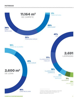 MATERIAIS




                        11.164 m2                                        2%
                                                                         Fibra natural
                         DE CARPETE



                                                                 32%
34%                                                              Easyfloor*
Fibra
reciclada

                                                                              47%
                                                                                  LED
                               32%
                               Forração Comum




       18%
       Tecido de algodão




                                                                                                    2.691
                                                                                                   LÂMPADAS
                                                             17%
                                                Fluorescente
                                 41%                 tubular
                                 Lona comum




                                                                        15%
2.600 m2                                                   Fluorescente
                                                               compacta
DE LONA
                                                                                         9%
                                                                              Multivapor
                                                                                metálico             7%
                                                                                               Halógena
                                                                                                          5%
                                                                                                     Halógena
                                                                                                          PAR



                       41%                       Sistema inovador à base de plástico, não exige
                                                *
                       Lona reciclada           uso de cola, é reutilizável e permeável e se
                                                adapta a qualquer tipo de solo.


logística e sustentabilidade                                                                               57
 