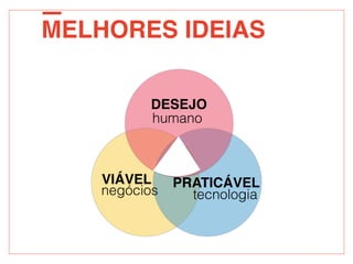 MELHORES IDEIAS
DESEJO
humano
VIÁVEL
negócios
PRATICÁVEL
tecnologia
 