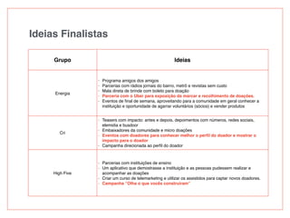 Ideias Finalistas
Grupo Ideias
Energia
- Programa amigos dos amigos
- Parcerias com rádios jornais do bairro, metrô e revistas sem custo
- Mala direta de brinde com boleto para doação
- Parceria com o Uber para exposição da marcar e recolhimento de doações.
- Eventos de ﬁnal de semana, aproveitando para a comunidade em geral conhecer a
instituição e oportunidade de agarrar voluntários (sócios) e vender produtos
Cri
- Teasers com impacto: antes e depois, depoimentos com números, redes sociais,
elemidia e busdoor
- Embaixadores da comunidade e micro doações
- Eventos com doadores para conhecer melhor o perﬁl do doador e mostrar o
impacto para o doador
- Campanha direcionada ao perﬁl do doador
High Five
- Parcerias com instituições de ensino
- Um aplicativo que demostrasse a instituição e as pessoas pudessem realizar e
acompanhar as doações
- Criar um curso de telemarketing e utilizar os assistidos para captar novos doadores.
- Campanha “Olha o que vocês construíram”
 