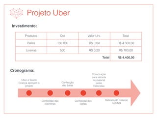 Projeto Uber
Investimento:
Produtos Qtd Valor Uni. Total
Balas 100.000 R$ 0,04 R$ 4.300,00
Lixeiras 500 R$ 0,20 R$ 100,00
Total R$ 4.400,00
Cronograma:
Uber e Saúde
Criança aprovam o
projeto
Confecção das
lixeirinhas
Confecção
das balas
Confecção das
cartas
Convocação
para retirada
do material
pelos
motoristas
Retirada do material
na ONG
 
