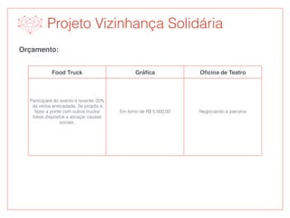 Orçamento:
Food Truck Gráﬁca Oﬁcina de Teatro
Participará do evento e reverter 20%
da verba arrecadada. Se propôs a
fazer a ponte com outros trucks/
bikes dispostos a abraçar causas
sociais.
Em torno de R$ 5.000,00 Negociando a parceria
Projeto Vizinhança Solidária
 