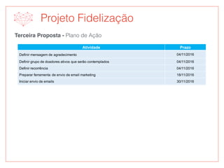 Terceira Proposta - Plano de Ação
Projeto Fidelização
Atividade Prazo
Definir mensagem de agradecimento 04/11/2016
Definir grupo de doadores ativos que serão contemplados 04/11/2016
Definir recorrência 04/11/2016
Preparar ferramenta de envio de email marketing 18/11/2016
Iniciar envio de emails 30/11/2016
 