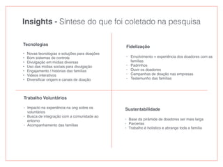 Tecnologias
• Novas tecnologias e soluções para doações
• Bom sistemas de controle
• Divulgação em mídias diversas
• Uso das mídias sociais para divulgação
• Engajamento / histórias das famílias
• Videos interativos
• Diversiﬁcar origem e canais de doação
Fidelização
• Envolvimento + experiência dos doadores com as
famílias
• Padrinhos
• Ouvir os doadores
• Campanhas de doação nas empresas
• Testemunho das famílias
Trabalho Voluntários
• Impacto na experiência na ong sobre os
voluntários
• Busca de integração com a comunidade ao
entorno
• Acompanhamento das famílias
Sustentabilidade
• Base da pirâmide de doadores ser mais larga
• Parcerias
• Trabalho é holístico e abrange toda a família
Insights - Síntese do que foi coletado na pesquisa
 