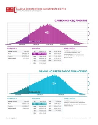 © Macrosolutions SA. Todos direitos reservados.ricardo-vargas.com 5/8
CÁLCULO DO RETORNO DO INVESTIMENTO DO PMO
SIMULAÇÃO DA CARTEIRA
Há 90% de probabilidade que a
melhora dos resultados financeiros
com o uso do PMO será de no mínimo
$3.040.938,53.
CONCLUSÕESPERCENTILESTATÍSTICA
Total de Ensaios 100.000
Média 4.885.464,95
Mediana 4.990.530,57
Desvio Padrão 1.318.293,80
0% 658.194.03
10% 3.040.938,53
20% 3.697.475,40
30% 4.204.554,59
40% 4.622.957,56
50% 4.990.451,82
60% 5.338.818,99
70% 5.679.229,44
80% 6.058.075,00
90% 6.544.955,20
100% 8.315.454,74
GANHO NOS ORÇAMENTOS
Há 90% de probabilidade que
a economia financeira nos
investimentos (orçamentos) com
o uso do PMO será de no mínimo
$7.079.051,85.
CONCLUSÕESPERCENTILESTATÍSTICA
Total de Ensaios 100.000
Média 9.702.355,47
Mediana 9.710.732,45
Desvio Padrão 1.974.491,61
0% 3.606.978,10
10% 7.079.051,85
20% 7.949.336,15
30% 8.615.088,26
40% 9.182.361,04
50% 9.710.723,29
60% 10.226.382,08
70% 10.798.999,79
80% 11.453.496,87
90% 12.322.497,62
100% 15.765.007,69
10% = 7.079.051,85
90%
GANHO NOS RESULTADOS FINANCEIROS
10% = 3.040.938,53
90%
 