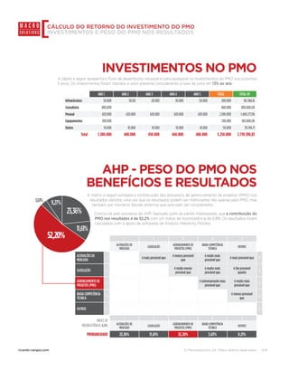 © Macrosolutions SA. Todos direitos reservados.ricardo-vargas.com 6/8
CÁLCULO DO RETORNO DO INVESTIMENTO DO PMO
INVESTIMENTOS E PESO DO PMO NOS RESULTADOS
A tabela a seguir apresenta o fluxo de desembolso necessário para assegurar os investimentos do PMO nos próximos
5 anos. Os investimentos foram trazidos a valor presente considerando a taxa de juros em 13% ao ano.
A matriz a seguir compara a contribuição dos processos de gerenciamento de projetos (PMO) nos
resultados obtidos, uma vez que os resultados podem ser melhorados não apenas pelo PMO, mas
também por inúmeros fatores externos que precisam ser considerados.
Conclui-se pelo processo do AHP, realizado junto às partes interessadas, que a contribuição do
PMO nos resultados é de 52,2% com um índice de inconsistência de 6,8%. Os resultados foram
calculados com o apoio de softwares de Analytic Hierarchy Process.
INVESTIMENTOS NO PMO
AHP - PESO DO PMO NOS
BENEFÍCIOS E RESULTADOS
ANO 1 ANO 2 ANO 3 ANO 4 ANO 5 TOTAL TOTAL VP
Infraestrutura 50.000 50.00 20.000 30.000 50.000 200.000 161.368,16
Consultoria 800.000 800.000 800.000,00
Pessoal 420.000 420.000 420.000 420.000 420.000 2.100.000 1.669.277,96
Equipamentos 100.000 100.000 100.000,00
Outros 10.000 10.000 10.000 10.000 10.000 50.000 39.744,71
Total 1.380.000 480.000 450.000 460.000 480.000 3.250.000 2.770.390,83
1 2 3 4 5
ALTERAÇÕES DE
MERCADO
LEGISLAÇÃO
GERENCIAMENTO DE
PROJETOS (PMO)
BAIXA COMPETÊNCIA
TÉCNICA
OUTROS
ALTERAÇÕES DE
MERCADO
1 é mais provável que
é menos provável
que
é muito mais
provável que
é mais provável que 1
LEGISLAÇÃO 2
é muito menos
provável que
é muito mais
provável que
é tão provável
quanto
2
GERENCIAMENTO DE
PROJETOS (PMO)
3
é extremamente mais
provável que
é muito mais
provável que
3
BAIXA COMPETÊNCIA
TÉCNICA
4
é menos provável
que
4
OUTROS 5 5
ÍNDICE DE
INCONSISTÊNCIA: 6,8%
1 2 3 4 5
ALTERAÇÕES DE
MERCADO
LEGISLAÇÃO
GERENCIAMENTO DE
PROJETOS (PMO)
BAIXA COMPETÊNCIA
TÉCNICA
OUTROS
PROBABILIDADE 23,36% 11,61% 52,20% 3,63% 9,21%
52,20%
23,36%
11,61%
9,27%3,63%
 