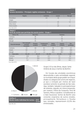 21
Grupo 2 (Cruz das Almas, Jequié, Santo
Antônio de Jesus e Senhor do Bonfim)
Em função das atividades econômicas
desenvolvidas e pela centralidade regional,
os municípios deste grupo podem ser enqua-
drados na categoria de turismo de negócios,
já que a visitação por motivo de lazer
acontece somente no período de São João.
Aqui, também, Salvador é o principal emissor
de visitantes, seguido, em menor proporção,
por Juazeiro, Vitória da Conquista, Feira de
Santana, Ilhéus e Jacobina. Considerando-se
o fator locacional, Senhor do Bonfim atrai
visitantes originários de outros estados,
principalmente Pernambuco e Paraíba
que, somados, representaram 22,5% dos
entrevistados.
Tabela 1
Turismo doméstico – Principais regiões emissoras – Grupo 1
(em %)
Regiões Cachoeira Lençóis Mucugê
Pernambuco 0,9 1,8 -
Sergipe - - 2
Rio de Janeiro - 2,6 1,3
Minas Gerais - 2,2 -
Outros estados - 3,9 1,7
Fonte: Bahia (2011).
Tabela 2
Perfil do turista que participa do evento junino – Grupo 1
Gênero (%) Masculino Feminino
Cachoeira 49 51
Lençóis 50 50
Mucugê 45 55
Grau de instrução
Sem instrução
/ primário
incompleto
Primário
completo
Fundamental
completo
Médio
completo
Superior
completo
Pós-
graduação
Cachoeira 1,4 3,8 8,1 56 30,6 4,3
Lençóis 0,8 2 3,2 30,8 63,3 18,6
Mucugê 1,1 2,7 2,2 24,3 69,7 32,4
Faixa etária 18 a 24 25 a 31 32 a 40 41 a 50 >=51
Cachoeira 20,9 28,4 23,7 17,1 9,9
Lençóis 27 28,6 22,4 9,7 12,4
Mucugê 13,7 22,1 22,6 17,4 24,3
Fonte: Bahia (2011).
Cachoeira Lençóis Mucugê
1.569,50
3.389,694.706,51
Gráfico 2
Renda média individual do turista – 2011
(em R$)
Fonte: FIPE, 2011.
(Conclusão)
 