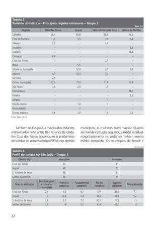 22
Também no Grupo 2, a maioria dos visitantes
entrevistados tinha entre 18 e 40 anos de idade.
Em Cruz das Almas observou-se o predomínio
de turistas do sexo masculino (51%); nos demais
municípios, as mulheres eram maioria. Quanto
ao nível de instrução, seguindo a média estadual,
majoritariamente os visitantes tinham ensino
médio completo. Os municípios de Jequié e
Tabela 3
Turismo doméstico – Principais regiões emissoras – Grupo 2
(em %)
Regiões Cruz das Almas Jequié Santo Antônio de Jesus Senhor do Bonfim
Salvador 58,4 40,8 58,9 36,2
Feira de Santana 11,1 5,5 7,9 7,4
Valença 2,5 - 2,4 -
Jacobina - - - 5,5
Juazeiro - - - 14,4
Camaçari 4,4 - - -
Cruz das Almas - - 2,1 -
Ilhéus - 5,5 - -
Vitória da Conquista - 12,4 2,1 3,7
Itabuna 3,5 10,3 3,7 -
Serrinha 2,5 - - -
Outros municípios 12,1 17,3 17,8 10,3
São Paulo 1,6 2,0 1,5 -
Pernambuco - - - 18,1
Paraíba - - - 2,2
Sergipe - - 1 -
Rio de Janeiro - 1,4 1 -
Minas Gerais - 2 - -
Outros estados 3,8 2,9 1,5 2,2
Fonte: Bahia (2011).
Tabela 4
Perfil do turista no São João – Grupo 2
Gênero (%) Masculino Feminino
Cruz das Almas 51 49
Jequié 48 52
S. Antônio de Jesus 46 54
Senhor do Bonfim 49 51
Grau de instrução
Sem instrução
/ primário
incompleto
Primário
completo
Fundamental
completo
Médio
completo
Superior
completo
Pós-graduação
Cruz das Almas 0,4 1,8 9,7 57,1 31,0 7,1
Jequié 0 0,4 2,4 58,4 38,8 5,2
S. Antônio de Jesus 1,8 2,2 7,2 63,2 25,5 1,3
Senhor do Bonfim 2,9 4 5,7 47,4 40,0 4
(Continua)
 