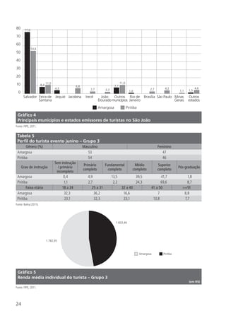 24
Tabela 5
Perfil do turista evento junino – Grupo 3
Gênero (%) Masculino Feminino
Amargosa 53 47
Piritiba 54 46
Grau de instrução
Sem instrução
/ primário
incompleto
Primário
completo
Fundamental
completo
Médio
completo
Superior
completo
Pós-graduação
Amargosa 0,4 4,9 13,5 39,5 41,7 1,8
Piritiba 1,1 2,7 2,2 24,3 69,6 8,7
Amargosa Piritiba
Salvador Feira de
Santana
Jequié Jacobina Irecê João
Dourado
Outros
municípios
Rio de
Janeiro
Brasília São Paulo Minas
Gerais
Outros
estados
0
10
20
30
40
50
60
70
80 77,0
53,6
8,4
11,0
4,3
6,8
2,7 2,7 4,2 4,62,3
7,7
11,0
1,0 1,1 1,5
Gráfico 4
Principais municípios e estados emissores de turistas no São João
Fonte: FIPE, 2011.
Amargosa Piritiba
1.782,95
1.603,46
Gráfico 5
Renda média individual do turista – Grupo 3
(em R$)
Fonte: FIPE, 2011.
Faixa etária 18 a 24 25 a 31 32 a 40 41 a 50 >=51
Amargosa 32,3 36,2 16,6 7 8,8
Piritiba 23,1 32,3 23,1 13,8 7,7
Fonte: Bahia (2011).
 