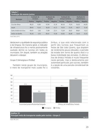 29
Amargosa Piritiba
Automóvel próprio/Automóvel alugado Ônibus de linha/Ônibus fretado
0
10
20
30
40
50
60
70
80
51,9
30,6
47,1
69,4
Gráfico 12
Principal meio de transporte usado pelo turista – Grupo 3
(em %)
Fonte: FIPE, 2011.
Tabela 7
Avaliação do evento junino
Município
Avaliação da
estrutura
Avaliação das
atrações
Avaliação dos
serviços turísticos
Avaliação da
infraestrutura
Positiva Negativa Positiva Negativa Positiva Negativa Positiva Negativa
Cruz das Almas 89,20 10,80 67,84 32,16 80,26 19,74 56,00 44,00
Jequié 89,65 10,35 58,28 41,72 76,55 23,45 48,57 51,43
Santo Antônio de Jesus 94,07 5,93 77,89 22,11 73,39 26,61 89,87 10,13
Senhor do Bonfim 95,50 4,50 84,41 15,59 63,92 36,08 74,45 25,55
Fonte: Bahia (2011).
destacaram a qualidade da segurança pública
e da limpeza. De maneira geral, o indicador
de infraestrutura foi o menos positivamente
avaliado dentre os turistas em todos os
municípios. Em Jequié, também as atrações
deixaram a desejar.
Grupo 3 (Amargosa e Piritiba)
Também neste grupo de municípios,
o meio de transporte mais usado foi o
ônibus, o que está relacionado com o
perfil dos turistas que frequentam as
festas de São João (jovens, que dispõem
de rendimento pouco elevado), o período
da estada (em torno de quatro dias) e a
baixa mobilidade das estradas. A alterna-
tiva de ônibus fretado é muito frequente
neste período, mas o deslocamento por
automóvel particular, por sua vez, também
é a opção de uma parcela considerável de
visitantes.
 